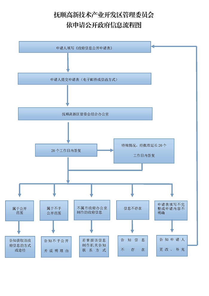 抚顺高新技术产业开发区管理委员会依申请公开政府信息流程图.jpg