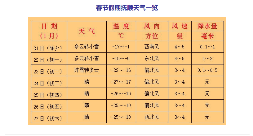 春节假期抚顺天气一览.jpg
